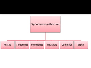 Spontaneous Abortion
Missed Threatened Incomplete Inevitable Complete Septic
 