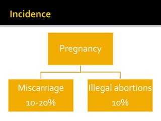 Pregnancy
Miscarriage
10-20%
Illegal abortions
10%
 