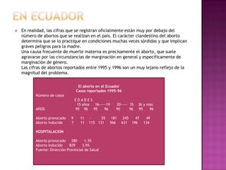 En EcuadorEn realidad, las cifras que se registran oficialmente están muy por debajo del número de abortos que se realizan en el país. El carácter clandestino del aborto determina que se lo practique en condiciones muchas veces sórdidas y que implican graves peligros para la madre. Una causa frecuente de muerte materna es precisamente el aborto, que suele agravarse por las circunstancias de marginación en general y específicamente de marginación de género.Las cifras de abortos reportados entre 1995 y 1996 son un muy lejano reflejo de la magnitud del problema.El aborto en el EcuadorCasos reportados 1995-96Número de casos                                  E D A D E S                    15 años 16-----19      20-----  35    36 y másAÑOS           95    96     95   96 95    96 95      96 Aborto provocado   9  11   -         55     181 245      47      49Aborto inducido  7 11  115   131 566 631 196  134 HOSPITALACION Aborto provocado     280      1.3%Aborto inducido      829      3.9%Fuente: Dirección Provincial de Salud