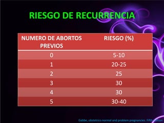 RIESGO DE RECURRENCIAGabbe, obstetrics-normal and problempregnancies. Fifthedition