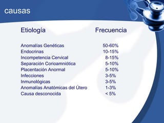 causas
Etiología Frecuencia
Anomalías Genéticas 50-60%
Endocrinas 10-15%
Incompetencia Cervical 8-15%
Separación Corioamniótica 5-10%
Placentación Anormal 5-10%
Infecciones 3-5%
Inmunológicas 3-5%
Anomalías Anatómicas del Útero 1-3%
Causa desconocida < 5%
 