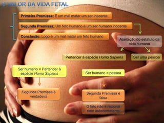 O valor da vida fetalPrimeira Premissa: É um mal matar um ser inocenteSegunda Premissa: Um feto humano é um ser humano inocenteConclusão: Logo é um mal matar um feto humanoAceitação do estatuto da vida humanaPertencer à espécie Homo SapiensSer uma pessoaSer humano = Pertencer à espécie Homo SapiensSer humano = pessoaSegunda Premissa é verdadeiraSegunda Premissa é falsaO feto não é racional nem autoconsciente