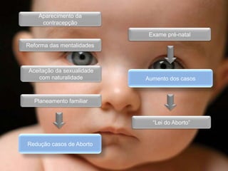 Aparecimento da contracepçãoExame pré-natalReforma das mentalidadesAceitação da sexualidade com naturalidadeAumento dos casosPlaneamento familiar“Lei do Aborto”Redução casos de Aborto