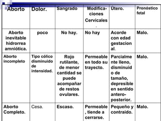 Malo. Pequeño y contraido. Permeable, tiende a cerrarse. Escaso. Cesa. Aborto Completo. Malo. Parcialmente lleno, disminuido de tamaño, depresible en sentido antero-posterior. Permeable en todo su trayecto. Rojo rutilante, de menor cantidad se puede acompañar de restos ovulares. Tipo cólico disminuido de intensidad. Aborto incompleto Malo. Acorde con edad gestacional . No hay No hay. poco Aborto inevitable hidrorrea amniótica. Pronóstico fetal Útero. Modifica-ciones Cervicales . Sangrado Dolor. Aborto 