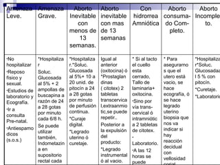 *Hospitalizar*Soluc. Glucosadaal 5 % con pitocín. *Curetaje. *Laboratorio * Para asegurarnos que el utero está vacio, se hace ecografía, ó se hace legrado uterino biopsia que nos va indicar si hay reacción decidual con vellosidad corial. * Si al tacto el cuello esta cerrado, Tallo de laminaria+ oxitocina. Sino por vía trans-cervical ó intramniótica 2 tabletas de citotex. Laboratorio. A las 12 horas se puede repetir la dosis.(sos) Igual al anterior (oxitocina) ó *Prostaglandinas ( citotex) 2 tabletas transcervical,extraanmiotic,se puede repetir.. Posterior a la expulsión del producto: *Legrado instrumental ó al vacio. *Hospitalizar.*Soluc. Glucosada al 5%+ 10 a 20 unid. de pitocín a 24 a 28 gotas por minuto de perfusión continua. *Curaje digital. *Legrado uterino ó curetaje. *Hospitalizar Soluc. Glucosada al 5% + 2 ampollas de buscapina a razón de 24 a 28 gotas por minuto cada 6/8 h. Se puede utilizar también, Indometazina en supositorio  rectal cada 12 horas. No hospitalizar Reposo físico y sexual. Estudios de laboratorio y Ecografía. Ir a consulta Pre-natal. Antiespamodicos (s.o.s.) Aborto Incomple-to. Aborto consuma-do Com-pleto. Con hidrorrea Amniótica Aborto inevitable con mas de 13 semanas Aborto Inevitable con menos de 13 semanas. Amenaza Grave. Amenaza Leve. 