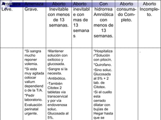 . *Hospitalizar*Solución con pitocín. *Quirofano. Sino soluc. Glucosada al 5% + 2 tab. de Citotex. Si el cuello esta cerrado dilatar con bujías de Hegar hasta que se pueda pasar la cánula de aspiración. Mantener solución con oxiticico y glucosada. Sangre si la necesita. Antibiótico. También Citotex 2 tabletas via transcervical y por vía endovenosa soluc. Glucosada al 5%. *Si sangra mucho reponer volemia. *Si esta muy agitada colocar valium dependiendo de la T/A. *Pedir laboratorio. Evaluación perinatal urgente. Aborto Incomple-to. Aborto consuma-do Com-pleto. Con hidrorrea Amniótica con menos de 13 semanas. Aborto inevitable con mas de 13 semanas Aborto Inevitable con menos de 13 semanas. Amenaza Grave. Amenaza Leve. 