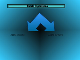 Aborto espontâneo  Aborto iminente Aborto inevitável 