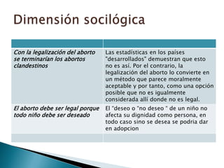 Con la legalización del aborto    Las estadísticas en los países
se terminarían los abortos        "desarrollados" demuestran que esto
clandestinos                      no es así. Por el contrario, la
                                  legalización del aborto lo convierte en
                                  un método que parece moralmente
                                  aceptable y por tanto, como una opción
                                  posible que no es igualmente
                                  considerada allí donde no es legal.
El aborto debe ser legal porque   El “deseo o “no deseo “ de un niño no
todo niño debe ser deseado        afecta su dignidad como persona, en
                                  todo caso sino se desea se podria dar
                                  en adopcion
 