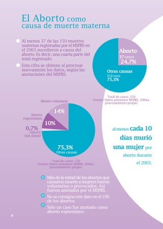 El Aborto como
causa de muerte materna
Al menos 37 de las 150 muertes
maternasregistradasporelMSPBSen
el 2003 sucedieron a causa del
aborto. Es decir, una cuarta parte del
total registrado.
Esta cifra se obtiene al procesar
nuevamente los datos, según las
anotaciones del MSPBS.
Aborto
37casos
24,7%
Otras causas
113casos
75,3%
Total de casos: 150
Fuente: Datos primarios MSPBS, 2004a,
procesamiento propio.
almenos cada 10
días murió
una mujer por
aborto durante
el 2003.
6
Másdelamitaddelosabortosque
causaronmuerteamujeresfueron
voluntarios o provocados. Así
fueron anotados por el MSPBS.
Noseconsignaestedatoenel10%
de los abortos.
Sólo un caso fue anotado como
aborto espontáneo.
14%
10%
0,7%
75,3%
Aborto voluntario
Aborto
(sin datos)
Aborto
espontáneo
Otras causas
Total de casos: 150
Fuente: Datos primarios MSPBS, 2004a,
procesamiento propio.
 