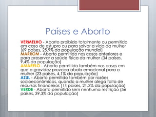 Países e Aborto
VERMELHO - Aborto proibido totalmente ou permitido
em caso de estupro ou para salvar a vida da mulher
(69 países, 25,9% da população mundial)
MARROM - Aborto permitido nos casos anteriores e
para preservar a saúde física da mulher (34 países,
9,4% da população)
AMARELO - Aborto permitido também nos casos em
que a gravidez provoca abalo emocional para a
mulher (23 países, 4,1% da população)
AZUL - Aborto permitido também por razões
socioeconômicas, quando a mulher alega falta de
recursos financeiros (14 países, 21,3% da população)
VERDE - Aborto permitido sem nenhuma restrição (56
países, 39,3% da população)
 