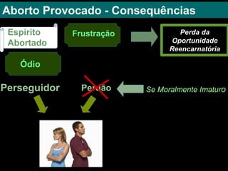 Frustração
Perseguidor Se Moralmente Imaturo
Aborto Provocado - Consequências
Ódio
Perda da
Oportunidade
Reencarnatória
Espírito
Abortado
Perdão
 