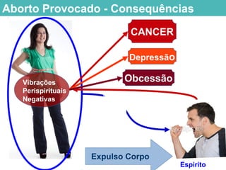 Aborto Provocado - Consequências
Espirito
Expulso Corpo
Vibrações
Perispirituais
Negativas
CANCER
Depressão
Obcessão
 