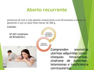 Aborto recurrente
presencia de tres o más abortos consecutivos a las 20 semanas o menos de
gestación o con un peso fetal menor de 500 g.
CAUSAS:
Anomalía
cromosómica
de padres
Factores
anatómicos
47,XXY (síndrome
de Klinefelter)
Comprenden anomalías
uterinas adquiridas como:
sinequias intrauterinas,
síndrome de Asherman,
leiomiomas e insuficiencia
cervicouterina.
 