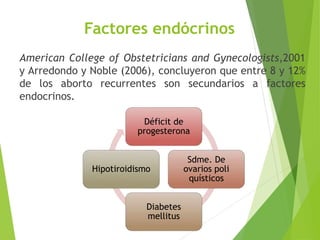 Factores endócrinos
American College of Obstetricians and Gynecologists,2001
y Arredondo y Noble (2006), concluyeron que entre 8 y 12%
de los aborto recurrentes son secundarios a factores
endocrinos.
Déficit de
progesterona
Sdme. De
ovarios poli
quísticos
Diabetes
mellitus
Hipotiroidismo
 
