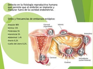 Defecto en la fisiología reproductiva humana
que permite que el embrión se implante y
madurar fuera de la cavidad endometrial.
Sitios y frecuencias de embarazo ectópico:
Ampular 80%
Ístmica 12%
Fimbriales 5%
Intersticial 2%
Abdominal 1,4%
Ovario 0,2%
Cuello del útero 0,2%.
 
