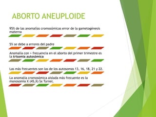 ABORTO ANEUPLOIDE
95% de las anomalías cromosómicas error de la gametogénesis
materna
5% se debe a errores del padre
Anomalía con > frecuencia en el aborto del primer trimestre es
la trisomía autosómica
Las más frecuentes son las de los autosomas 13, 16, 18, 21 y 22.
La anomalía cromosómica aislada más frecuente es la
monosomía X (45,X) Sx Turner,
 