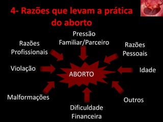 ABORTO
Dificuldade
Financeira
IdadeViolação
Pressão
Familiar/ParceiroRazões
Profissionais
OutrosMalformações
Razões
Pessoais
4- Razões que levam a prática
do aborto
 