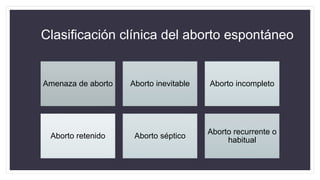 Clasificación clínica del aborto espontáneo
Amenaza de aborto Aborto inevitable Aborto incompleto
Aborto retenido Aborto séptico
Aborto recurrente o
habitual
 