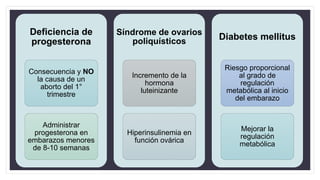 Deficiencia de
progesterona
Consecuencia y NO
la causa de un
aborto del 1°
trimestre
Administrar
progesterona en
embarazos menores
de 8-10 semanas
Síndrome de ovarios
poliquísticos
Incremento de la
hormona
luteinizante
Hiperinsulinemia en
función ovárica
Diabetes mellitus
Riesgo proporcional
al grado de
regulación
metabólica al inicio
del embarazo
Mejorar la
regulación
metabólica
 