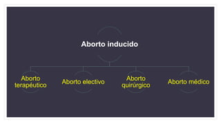 Aborto inducido
Aborto
terapéutico
Aborto electivo
Aborto
quirúrgico
Aborto médico
 