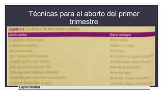 Técnicas para el aborto del primer
trimestre
TÉCNICAS QUIRÚRGICAS PROCEDIMIENTOS MÉDICOS
Dilatación del cuello uterino y
evacuación uterina
Oxitocina intravenosa
Legrado
Líquidos hiperosmóticos
intraamnióticos
Aspiración (legrado por succión)
Solución salina al 20%
Urea al 30%
Dilatación y evacuación Prostaglandinas E2,F2α y análogos
Dilatación y extracción Antiprogestágenos
Aspiración menstrual Metotrexato
Laparotomía
 