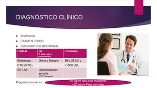 DIAGNÓSTICO CLÍNICO
 Anamnesis
 EXAMEN FISICO
 DIAGNOSTICO HORMONAL
Progesterona sérica
HGC-B Dx
(9 días post. a
fecundación)
Unidades
Embarazo Orina y Sangre 10 a 25 UI/ L
ETG (NTG) >1000 UI/L
EE / AE Determinación
seriada
(UTS Trasvaginal)
<5 ng/ml feto esta muriendo
>20 ng/ml Feto con vida
 