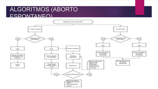 ALGORITMOS (ABORTO
ESPONTANEO)
 