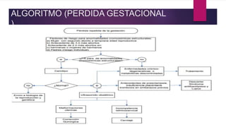 ALGORITMO (PERDIDA GESTACIONAL
)
 