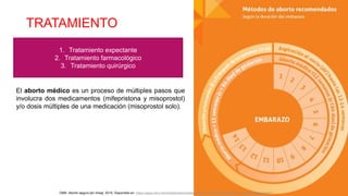 TRATAMIENTO
El aborto médico es un proceso de múltiples pasos que
involucra dos medicamentos (mifepristona y misoprostol)
y/o dosis múltiples de una medicación (misoprostol solo).
OMS. Aborto seguro [en línea]. 2015. Disponible en: https://apps.who.int/iris/bitstream/handle/10665/134747/9789243548715_spa.pdf?sequence=1
1. Tratamiento expectante
2. Tratamiento farmacológico
3. Tratamiento quirúrgico
 