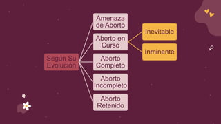 Según Su
Evolución
Amenaza
de Aborto
Aborto en
Curso
Inevitable
Inminente
Aborto
Completo
Aborto
Incompleto
Aborto
Retenido
 