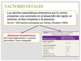 FACTORES FETALES
• Los abortos espontáneos tempranos por lo común
presentan una anomalía en el desarrollo del cigoto, el
embrión, el feto incipiente o la placenta.
• De los 1 000 abortos estudiados por Hertig y Sheldon (1943)
(Embarazo Anembriónico)
50% hubo degeneración o ausencia
del embrión, huevo malogrado.
 