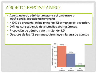 ABORTO ESPONTANEO
• Aborto natural, pérdida temprana del embarazo o
insuficiencia gestacional temprana.
• >80% se presenta en las primeras 12 semanas de gestación.
• 50% es consecuencia de anomalías cromosómicas
• Proporción de género varón: mujer de 1.5
• Después de las 12 semanas, disminuyen la tasa de abortos
 