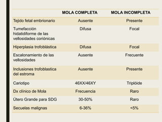 MOLA COMPLETA MOLA INCOMPLETA
Tejido fetal embrionario Ausente Presente
Tumefacción
hidatidiforme de las
vellosidades coriónicas
Difusa Focal
Hiperplasia trofoblástica Difusa Focal
Escalonamiento de las
vellosidades
Ausente Frecuente
Inclusiones trofoblastica
del estroma
Ausente Presente
Cariotipo 46XX/46XY Triplóide
Dx clínico de Mola Frecuencia Raro
Útero Grande para SDG 30-50% Raro
Secuelas malignas 6-36% <5%
 
