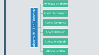Aborto
del
1er
Trimestre
Amenaza de aborto
Aborto Incompleto
Aborto Completo
Aborto Diferido
Aborto Inevitable
Aborto Séptico
 