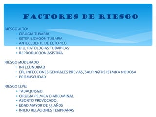 RIESGO ALTO:  CIRUGIA TUBARIA ESTERILIZACION TUBARIA ANTECEDENTE DE ECTOPICO DIU, PATOLOGIAS TUBARICAS REPRODUCCION ASISTIDA RIESGO MODERADO: INFECUNDIDAD EPI, INFECCIONES GENITALES PREVIAS, SALPINGITIS ISTMICA NODOSA PROMISCUIDAD RIESGO LEVE:  TABAQUISMO. CIRUGIA PELVICA O ABDOMINAL ABORTO PROVOCADO. EDAD MAYOR DE 35 AÑOS  INICIO RELACIONES TEMPRANAS  FACTORES DE RIESGO 