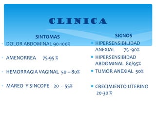 CLINICA SINTOMAS DOLOR ABDOMINAL 90-100% AMENORREA  75-95 % HEMORRAGIA VAGINAL  50 – 80% MAREO  Y SINCOPE  20  -  55% SIGNOS HIPERSENSIBILIDAD  ANEXIAL  75 -90% HIPERSENSIBIDAD ABDOMINAL  80/95% TUMOR ANEXIAL  50% CRECIMIENTO UTERINO  20-30 % 