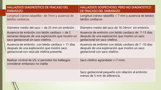 HALLAZGOS DIAGNOSTICO DE FRACASO DEL
EMBARAZO
HALLAZGOS SOSPECHOSO, PERO NO DIAGNOSTICO
DE FRACASO DEL EMBARAZO
Longitud cráneo rabadilla> de 7mm y ausencia de
latidos cardiacos.
Longitud cráneo rabadilla < 7 mm y ausencia de latidos
latidos cardiacos.
Diámetro medio del saco > de 25 mm sin embrión . Diámetro medio del saco de 16-24mm sin embrión.
Ausencia de embrión con latido cardiaco > de 2
semanas después de una exploración que mostro un
saco gestacional sin saco vitelino.
Ausencia de embrión con latido cardiaco de 7-13 días
después de una exploración que mostro un saco
gestacional sin saco vitelino.
Ausencia de embrión con latido cardiaco > 11 días
después de una exploración que mostro saco
gestacional con vesícula vitelina presente.
Ausencia de embrión con latido cardiaco de 7 -10 días
después de una exploración que mostro un saco
gestacional con saco vitelino.
Realizar control de US, si persisten los hallazgos
considerar embarazo no viable.
Saco vitelino agrandado (>7 mm).
Saco gestacional pequeño con relación al embrión
menos de 5 mm de diferencia.
 