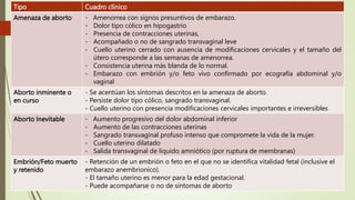 Tipo Cuadro clínico
Amenaza de aborto - Amenorrea con signos presuntivos de embarazo.
- Dolor tipo cólico en hipogastrio
- Presencia de contracciones uterinas,
- Acompañado o no de sangrado transvaginal leve
- Cuello uterino cerrado con ausencia de modificaciones cervicales y el tamaño del
útero corresponde a las semanas de amenorrea.
- Consistencia uterina más blanda de lo normal.
- Embarazo con embrión y/o feto vivo confirmado por ecografía abdominal y/o
vaginal
Aborto inminente o
en curso
- Se acentúan los síntomas descritos en la amenaza de aborto.
- Persiste dolor tipo cólico, sangrado transvaginal.
- Cuello uterino con presencia modificaciones cervicales importantes e irreversibles
Aborto Inevitable - Aumento progresivo del dolor abdominal inferior
- Aumento de las contracciones uterinas
- Sangrado transvaginal profuso intenso que compromete la vida de la mujer.
- Cuello uterino dilatado
- Salida transvaginal de líquido amniótico (por ruptura de membranas)
Embrión/Feto muerto
y retenido
- Retención de un embrión o feto en el que no se identifica vitalidad fetal (inclusive el
embarazo anembrionico).
- El tamaño uterino es menor para la edad gestacional.
- Puede acompañarse o no de síntomas de aborto
 
