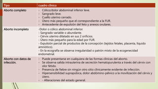 Tipo cuadro clínico
Aborto completo - Cólico/dolor abdominal inferior leve.
- Sangrado leve.
- Cuello uterino cerrado.
- Útero más pequeño que el correspondiente a la FUR.
- Antecedente de expulsión del feto y anexos ovulares.
Aborto incompleto -Dolor o cólico abdominal inferior.
- Sangrado variable o abundante.
- Cérvix uterino dilatado en sus 2 orificios.
- Útero más pequeño para la edad por FUR.
- Expulsión parcial de productos de la concepción (tejidos fetales, placenta, líquido
amniótico).
- En la ecografía se observa irregularidad o patrón mixto de la ecogenecidad
endometrial.
Aborto con datos de
infección.
- Puede presentarse en cualquiera de las formas clínicas del aborto.
- Se observa salida intrauterina de secreción hematopurulenta a través del cérvix con
olor fétido.
- Presencia de fiebre sin ningún otro sitio clínicamente evidente de infección.
- Hipersensibilidad suprapúbica, dolor abdómino-pélvico a la movilización del cérvix y
útero.
- - Alteraciones del estado general.
 