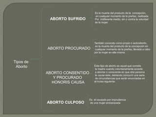 Tipos de
Aborto
ABORTO SUFRIDO
Es la muerte del producto de la concepción,
en cualquier momento de la preñez, realizada
Por indiferente medio, sin o contra la voluntad
de la mujer.
ABORTO PROCURADO
También conocido como propio o auto/aborto,
es la muerte del producto de la concepción en
cualquier momento de la preñez, llevada a cabo
por la mujer en ella misma.
ABORTO CONSENTIDO
Y PROCURADO
HONORIS CAUSA
Este tipo de aborto es aquel que comete
la madre cuando voluntariamente accede
a abortar o consciente en que otra persona
le cause éste, debiendo concurrir una serie
de circunstancias que serán enunciadas en
el inciso siguiente
ABORTO CULPOSO
Es el causado por imprudencia
de una mujer embarazada
 