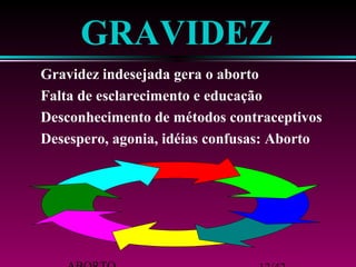 GRAVIDEZ 
 Gravidez indesejada gera o aborto 
 Falta de esclarecimento e educação 
 Desconhecimento de métodos contraceptivos 
 Desespero, agonia, idéias confusas: Aborto 
ABORTO 12/42 
 