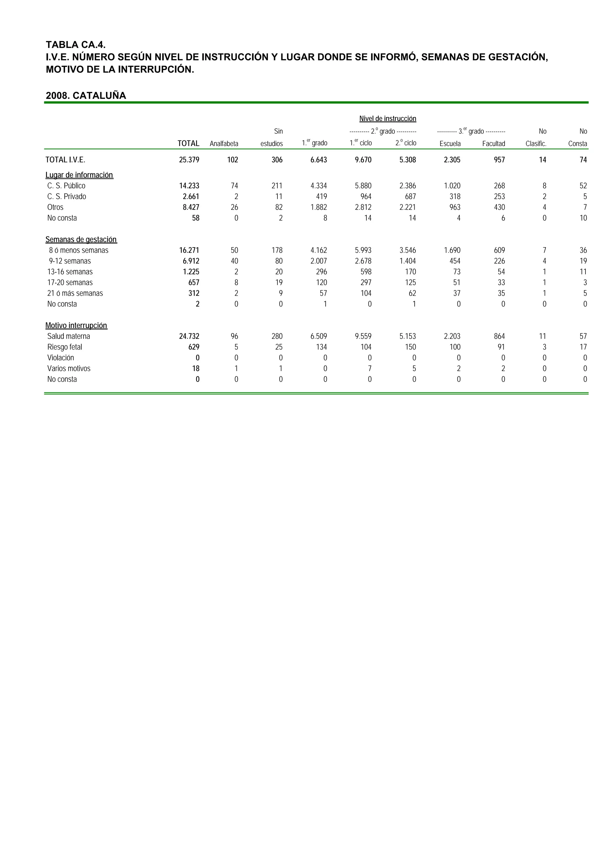 TABLA CA.4.
I.V.E. NÚMERO SEGÚN NIVEL DE INSTRUCCIÓN Y LUGAR DONDE SE INFORMÓ, SEMANAS DE GESTACIÓN,
MOTIVO DE LA INTERRUPCIÓN.

2008. CATALUÑA

                                                                             Nivel de instrucción
                                                 Sin                  ---------- 2.o grado ----------   ---------- 3.er grado ----------        No        No
                                                         er             er                   o
                       TOTAL    Analfabeta   estudios   1. grado      1. ciclo             2. ciclo      Escuela             Facultad      Clasific.   Consta

TOTAL I.V.E.           25.379         102       306           6.643     9.670                5.308         2.305                  957           14        74
Lugar de información
C. S. Público          14.233          74       211           4.334     5.880                2.386         1.020                  268             8       52
C. S. Privado           2.661           2        11             419       964                  687           318                  253             2        5
Otros                   8.427          26        82           1.882     2.812                2.221           963                  430             4        7
No consta                  58           0         2               8        14                   14             4                    6             0       10

Semanas de gestación
 8 ó menos semanas     16.271          50       178           4.162     5.993                3.546         1.690                  609             7       36
 9-12 semanas           6.912          40        80           2.007     2.678                1.404           454                  226             4       19
13-16 semanas           1.225           2        20             296       598                  170            73                   54             1       11
17-20 semanas             657           8        19             120       297                  125            51                   33             1        3
21 ó más semanas          312           2         9              57       104                   62            37                   35             1        5
No consta                   2           0         0               1         0                    1             0                    0             0        0

Motivo interrupción
Salud materna          24.732          96       280           6.509     9.559                5.153         2.203                  864           11        57
Riesgo fetal              629           5        25             134       104                  150           100                   91            3        17
Violación                   0           0         0               0         0                    0             0                    0            0         0
Varios motivos             18           1         1               0         7                    5             2                    2            0         0
No consta                   0           0         0               0         0                    0             0                    0            0         0
 