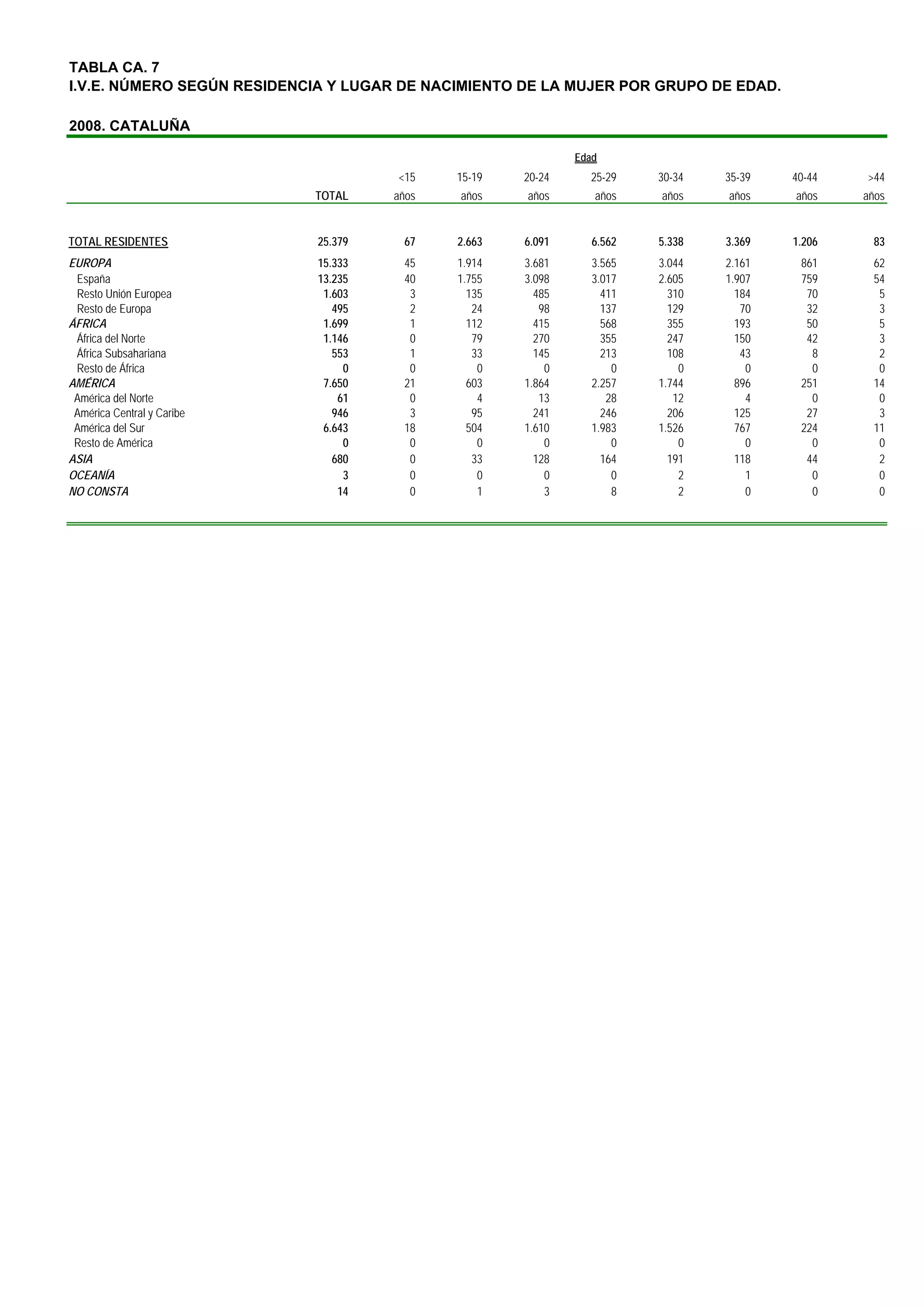 TABLA CA. 7
I.V.E. NÚMERO SEGÚN RESIDENCIA Y LUGAR DE NACIMIENTO DE LA MUJER POR GRUPO DE EDAD.

2008. CATALUÑA

                                                             Edad
                                      <15    15-19   20-24     25-29    30-34   35-39   40-44   >44
                            TOTAL    años    años    años       años    años    años    años    años


TOTAL RESIDENTES            25.379     67    2.663   6.091      6.562   5.338   3.369   1.206    83
EUROPA                      15.333     45    1.914   3.681      3.565   3.044   2.161    861     62
 España                     13.235     40    1.755   3.098      3.017   2.605   1.907    759     54
 Resto Unión Europea         1.603      3      135     485        411     310     184     70      5
 Resto de Europa               495      2       24      98        137     129      70     32      3
ÁFRICA                       1.699      1      112     415        568     355     193     50      5
 África del Norte            1.146      0       79     270        355     247     150     42      3
 África Subsahariana           553      1       33     145        213     108      43      8      2
 Resto de África                 0      0        0       0          0       0       0      0      0
AMÉRICA                      7.650     21      603   1.864      2.257   1.744     896    251     14
 América del Norte              61      0        4      13         28      12       4      0      0
 América Central y Caribe      946      3       95     241        246     206     125     27      3
 América del Sur             6.643     18      504   1.610      1.983   1.526     767    224     11
 Resto de América                0      0        0       0          0       0       0      0      0
ASIA                           680      0       33     128        164     191     118     44      2
OCEANÍA                          3      0        0       0          0       2       1      0      0
NO CONSTA                       14      0        1       3          8       2       0      0      0
 