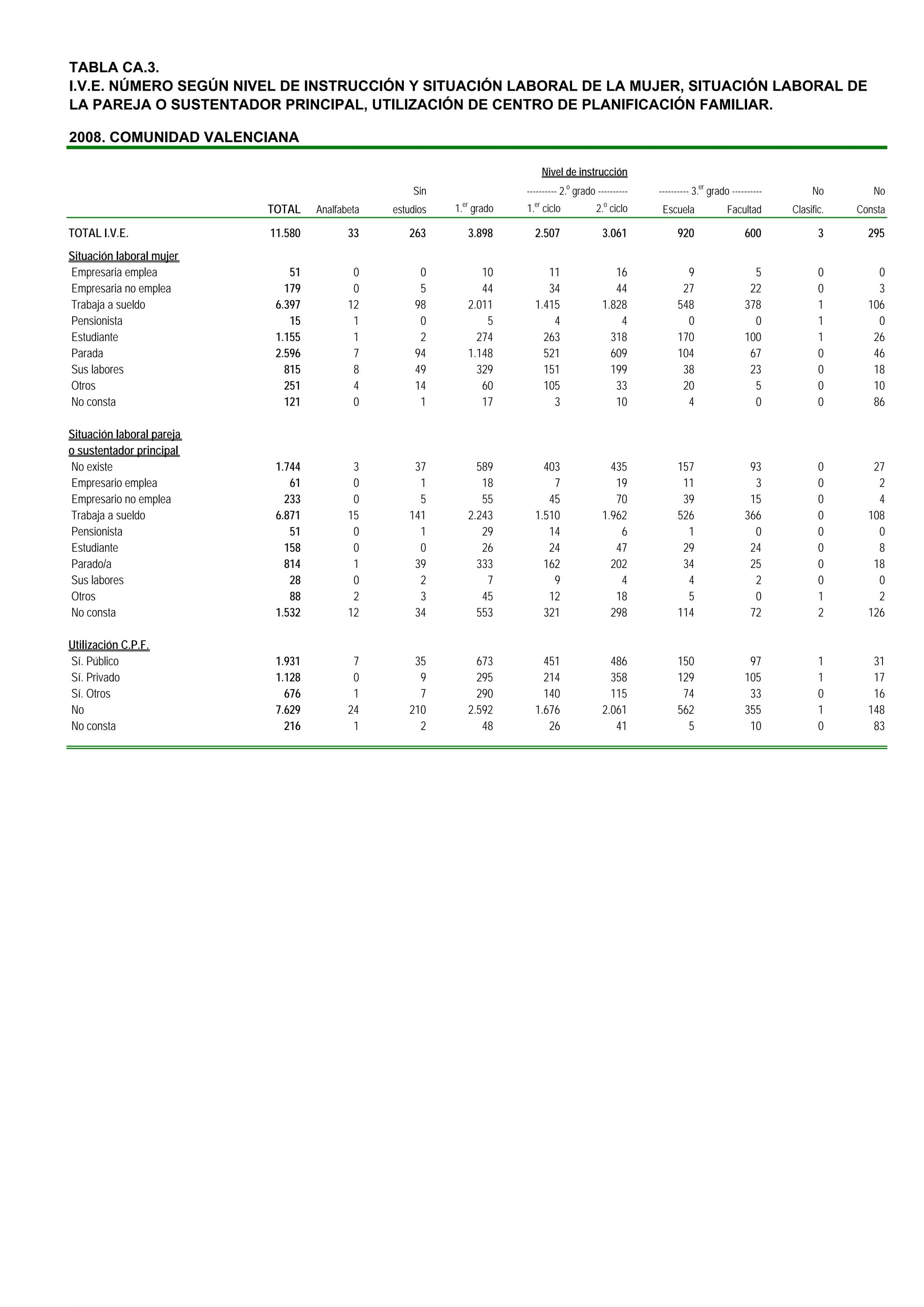 TABLA CA.3.
I.V.E. NÚMERO SEGÚN NIVEL DE INSTRUCCIÓN Y SITUACIÓN LABORAL DE LA MUJER, SITUACIÓN LABORAL DE
LA PAREJA O SUSTENTADOR PRINCIPAL, UTILIZACIÓN DE CENTRO DE PLANIFICACIÓN FAMILIAR.

2008. COMUNIDAD VALENCIANA

                                                                                 Nivel de instrucción
                                                     Sin                  ---------- 2.o grado ----------   ---------- 3.er grado ----------        No        No
                                                             er             er                   o
                           TOTAL    Analfabeta   estudios   1. grado      1. ciclo             2. ciclo      Escuela             Facultad      Clasific.   Consta

TOTAL I.V.E.               11.580          33       263           3.898     2.507                3.061           920                  600             3      295
Situación laboral mujer
Empresaria emplea              51           0          0             10        11                   16             9                    5             0        0
Empresaria no emplea          179           0          5             44        34                   44            27                   22             0        3
Trabaja a sueldo            6.397          12         98          2.011     1.415                1.828           548                  378             1      106
Pensionista                    15           1          0              5         4                    4             0                    0             1        0
Estudiante                  1.155           1          2            274       263                  318           170                  100             1       26
Parada                      2.596           7         94          1.148       521                  609           104                   67             0       46
Sus labores                   815           8         49            329       151                  199            38                   23             0       18
Otros                         251           4         14             60       105                   33            20                    5             0       10
No consta                     121           0          1             17         3                   10             4                    0             0       86

Situación laboral pareja
o sustentador principal
No existe                   1.744           3        37             589       403                  435           157                   93             0       27
Empresario emplea              61           0         1              18         7                   19            11                    3             0        2
Empresario no emplea          233           0         5              55        45                   70            39                   15             0        4
Trabaja a sueldo            6.871          15       141           2.243     1.510                1.962           526                  366             0      108
Pensionista                    51           0         1              29        14                    6             1                    0             0        0
Estudiante                    158           0         0              26        24                   47            29                   24             0        8
Parado/a                      814           1        39             333       162                  202            34                   25             0       18
Sus labores                    28           0         2               7         9                    4             4                    2             0        0
Otros                          88           2         3              45        12                   18             5                    0             1        2
No consta                   1.532          12        34             553       321                  298           114                   72             2      126

Utilización C.P.F.
Sí. Público                 1.931           7        35             673       451                  486           150                   97             1       31
Sí. Privado                 1.128           0         9             295       214                  358           129                  105             1       17
Sí. Otros                     676           1         7             290       140                  115            74                   33             0       16
No                          7.629          24       210           2.592     1.676                2.061           562                  355             1      148
No consta                     216           1         2              48        26                   41             5                   10             0       83
 