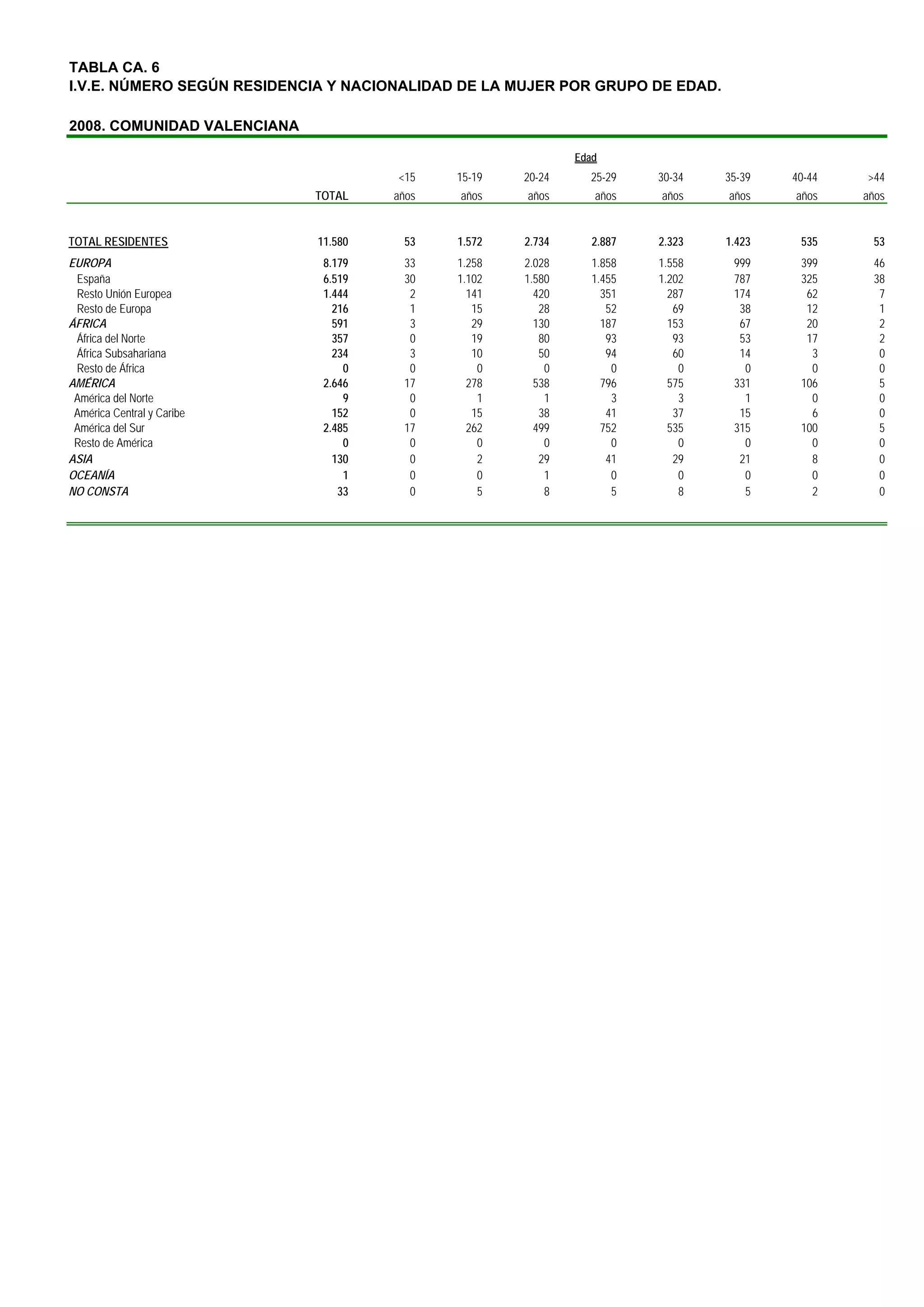 TABLA CA. 6
I.V.E. NÚMERO SEGÚN RESIDENCIA Y NACIONALIDAD DE LA MUJER POR GRUPO DE EDAD.

2008. COMUNIDAD VALENCIANA

                                                             Edad
                                      <15    15-19   20-24     25-29    30-34   35-39   40-44   >44
                             TOTAL    años   años    años       años    años    años    años    años


TOTAL RESIDENTES             11.580    53    1.572   2.734      2.887   2.323   1.423    535     53
EUROPA                        8.179    33    1.258   2.028      1.858   1.558    999     399     46
 España                       6.519    30    1.102   1.580      1.455   1.202    787     325     38
 Resto Unión Europea          1.444     2      141     420        351     287    174      62      7
 Resto de Europa                216     1       15      28         52      69     38      12      1
ÁFRICA                          591     3       29     130        187     153     67      20      2
 África del Norte               357     0       19      80         93      93     53      17      2
 África Subsahariana            234     3       10      50         94      60     14       3      0
 Resto de África                  0     0        0       0          0       0      0       0      0
AMÉRICA                       2.646    17      278     538        796     575    331     106      5
 América del Norte                9     0        1       1          3       3      1       0      0
 América Central y Caribe       152     0       15      38         41      37     15       6      0
 América del Sur              2.485    17      262     499        752     535    315     100      5
 Resto de América                 0     0        0       0          0       0      0       0      0
ASIA                            130     0        2      29         41      29     21       8      0
OCEANÍA                           1     0        0       1          0       0      0       0      0
NO CONSTA                        33     0        5       8          5       8      5       2      0
 