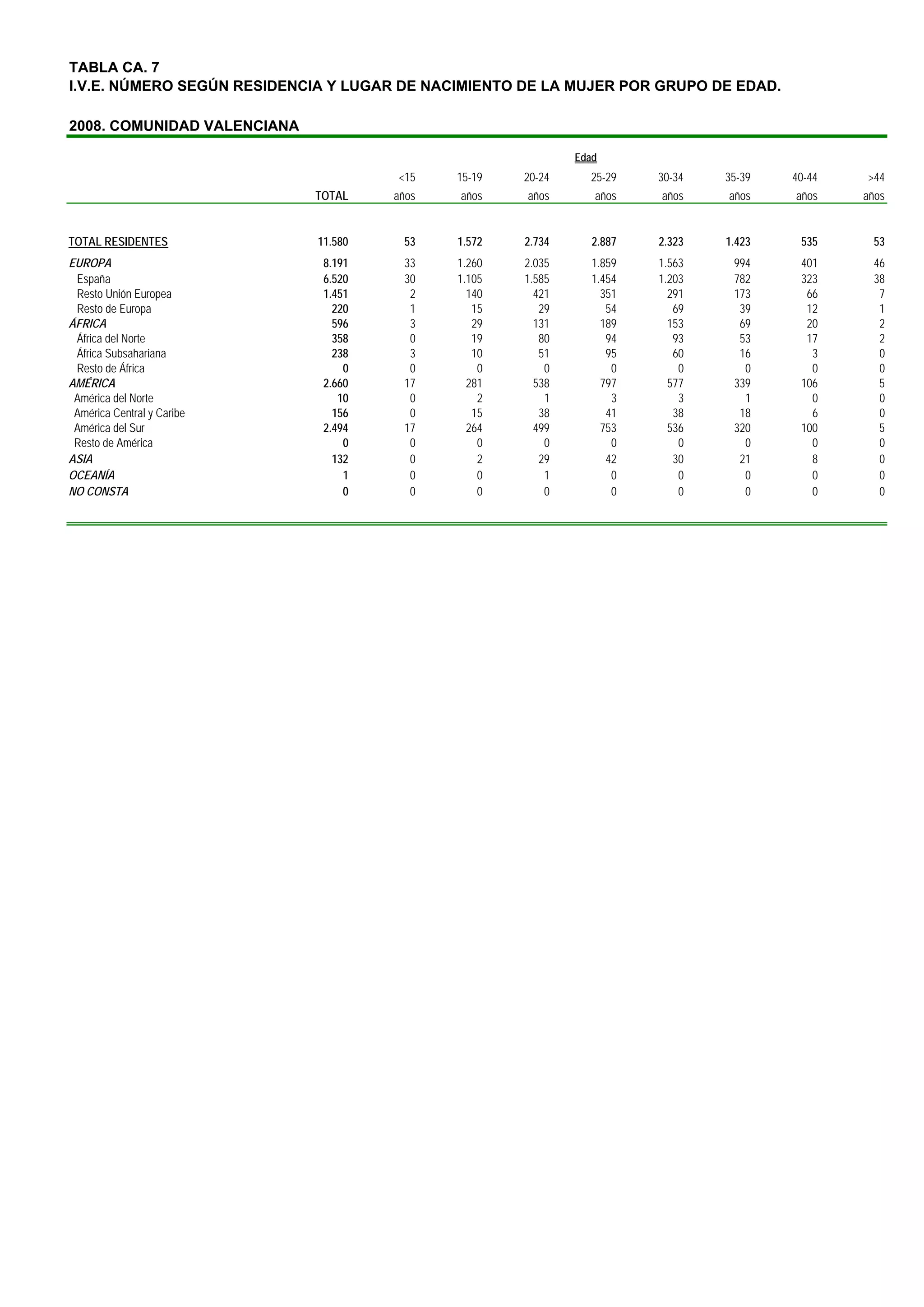 TABLA CA. 7
I.V.E. NÚMERO SEGÚN RESIDENCIA Y LUGAR DE NACIMIENTO DE LA MUJER POR GRUPO DE EDAD.

2008. COMUNIDAD VALENCIANA

                                                             Edad
                                      <15    15-19   20-24     25-29    30-34   35-39   40-44   >44
                             TOTAL    años   años    años       años    años    años    años    años


TOTAL RESIDENTES             11.580    53    1.572   2.734      2.887   2.323   1.423    535     53
EUROPA                        8.191    33    1.260   2.035      1.859   1.563    994     401     46
 España                       6.520    30    1.105   1.585      1.454   1.203    782     323     38
 Resto Unión Europea          1.451     2      140     421        351     291    173      66      7
 Resto de Europa                220     1       15      29         54      69     39      12      1
ÁFRICA                          596     3       29     131        189     153     69      20      2
 África del Norte               358     0       19      80         94      93     53      17      2
 África Subsahariana            238     3       10      51         95      60     16       3      0
 Resto de África                  0     0        0       0          0       0      0       0      0
AMÉRICA                       2.660    17      281     538        797     577    339     106      5
 América del Norte               10     0        2       1          3       3      1       0      0
 América Central y Caribe       156     0       15      38         41      38     18       6      0
 América del Sur              2.494    17      264     499        753     536    320     100      5
 Resto de América                 0     0        0       0          0       0      0       0      0
ASIA                            132     0        2      29         42      30     21       8      0
OCEANÍA                           1     0        0       1          0       0      0       0      0
NO CONSTA                         0     0        0       0          0       0      0       0      0
 
