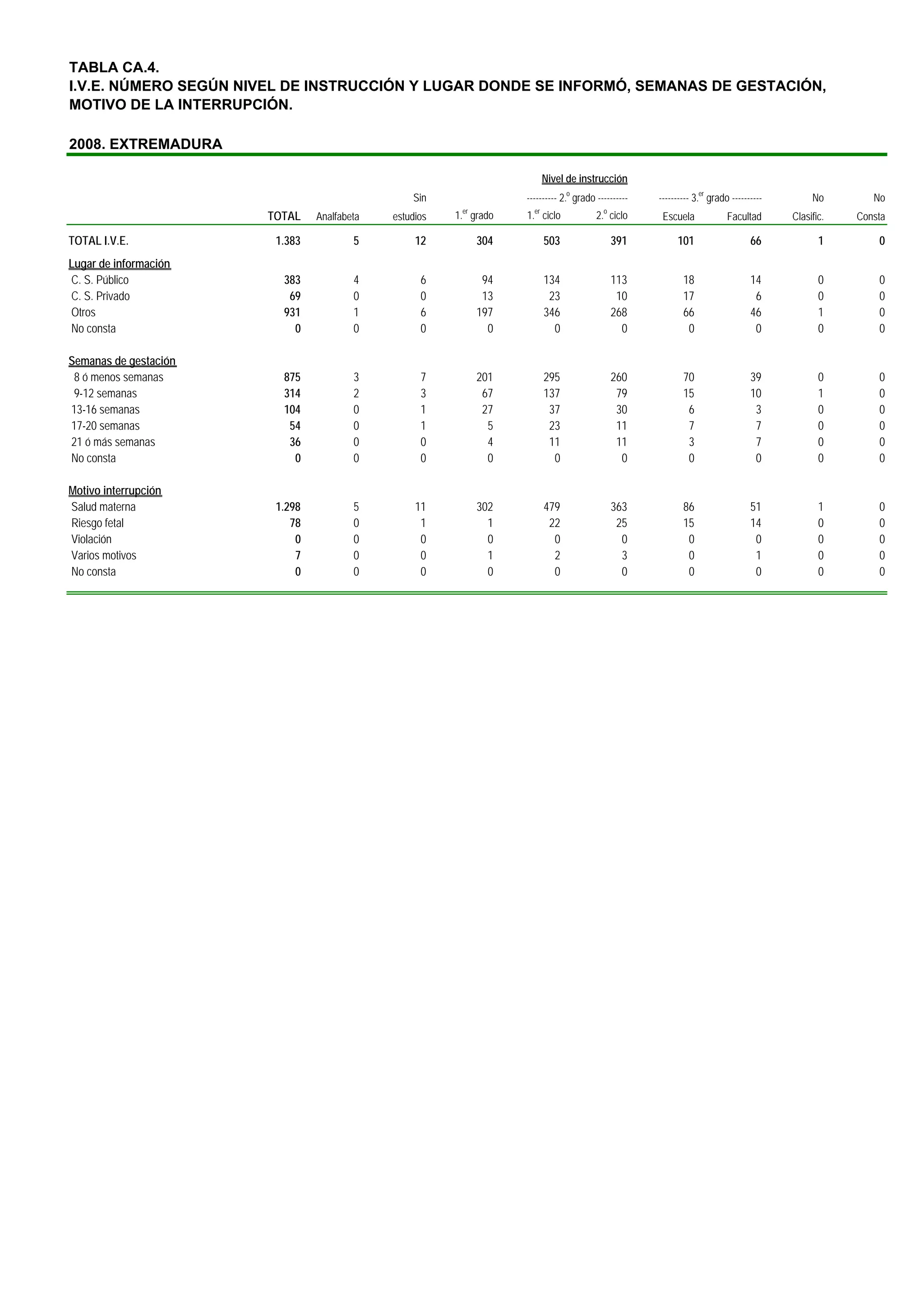 TABLA CA.4.
I.V.E. NÚMERO SEGÚN NIVEL DE INSTRUCCIÓN Y LUGAR DONDE SE INFORMÓ, SEMANAS DE GESTACIÓN,
MOTIVO DE LA INTERRUPCIÓN.

2008. EXTREMADURA

                                                                           Nivel de instrucción
                                                 Sin                ---------- 2.o grado ----------   ---------- 3.er grado ----------        No        No
                                                         er           er                   o
                       TOTAL    Analfabeta   estudios   1. grado    1. ciclo             2. ciclo      Escuela             Facultad      Clasific.   Consta

TOTAL I.V.E.            1.383           5         12          304          503                 391         101                    66            1        0
Lugar de información
C. S. Público            383            4          6           94          134                 113           18                   14            0        0
C. S. Privado             69            0          0           13           23                  10           17                    6            0        0
Otros                    931            1          6          197          346                 268           66                   46            1        0
No consta                  0            0          0            0            0                   0            0                    0            0        0

Semanas de gestación
 8 ó menos semanas       875            3          7          201          295                 260           70                   39            0        0
 9-12 semanas            314            2          3           67          137                  79           15                   10            1        0
13-16 semanas            104            0          1           27           37                  30            6                    3            0        0
17-20 semanas             54            0          1            5           23                  11            7                    7            0        0
21 ó más semanas          36            0          0            4           11                  11            3                    7            0        0
No consta                  0            0          0            0            0                   0            0                    0            0        0

Motivo interrupción
Salud materna           1.298           5         11          302          479                 363           86                   51            1        0
Riesgo fetal               78           0          1            1           22                  25           15                   14            0        0
Violación                   0           0          0            0            0                   0            0                    0            0        0
Varios motivos              7           0          0            1            2                   3            0                    1            0        0
No consta                   0           0          0            0            0                   0            0                    0            0        0
 