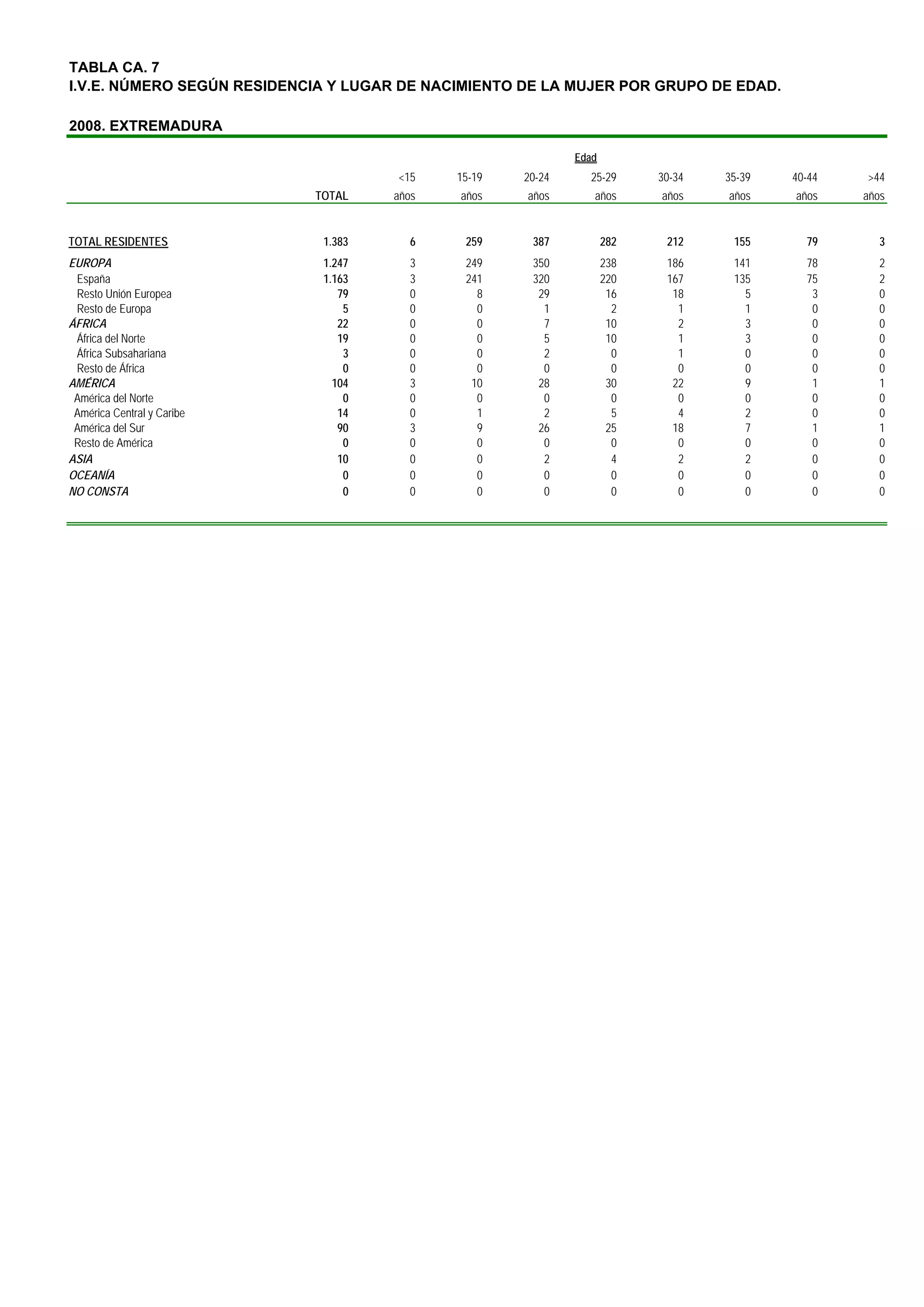TABLA CA. 7
I.V.E. NÚMERO SEGÚN RESIDENCIA Y LUGAR DE NACIMIENTO DE LA MUJER POR GRUPO DE EDAD.

2008. EXTREMADURA

                                                             Edad
                                      <15    15-19   20-24     25-29      30-34   35-39   40-44   >44
                            TOTAL    años    años    años       años      años    años    años    años


TOTAL RESIDENTES             1.383      6     259     387           282    212     155      79       3
EUROPA                       1.247      3     249     350           238    186     141      78       2
 España                      1.163      3     241     320           220    167     135      75       2
 Resto Unión Europea            79      0       8      29            16     18       5       3       0
 Resto de Europa                 5      0       0       1             2      1       1       0       0
ÁFRICA                          22      0       0       7            10      2       3       0       0
 África del Norte               19      0       0       5            10      1       3       0       0
 África Subsahariana             3      0       0       2             0      1       0       0       0
 Resto de África                 0      0       0       0             0      0       0       0       0
AMÉRICA                        104      3      10      28            30     22       9       1       1
 América del Norte               0      0       0       0             0      0       0       0       0
 América Central y Caribe       14      0       1       2             5      4       2       0       0
 América del Sur                90      3       9      26            25     18       7       1       1
 Resto de América                0      0       0       0             0      0       0       0       0
ASIA                            10      0       0       2             4      2       2       0       0
OCEANÍA                          0      0       0       0             0      0       0       0       0
NO CONSTA                        0      0       0       0             0      0       0       0       0
 