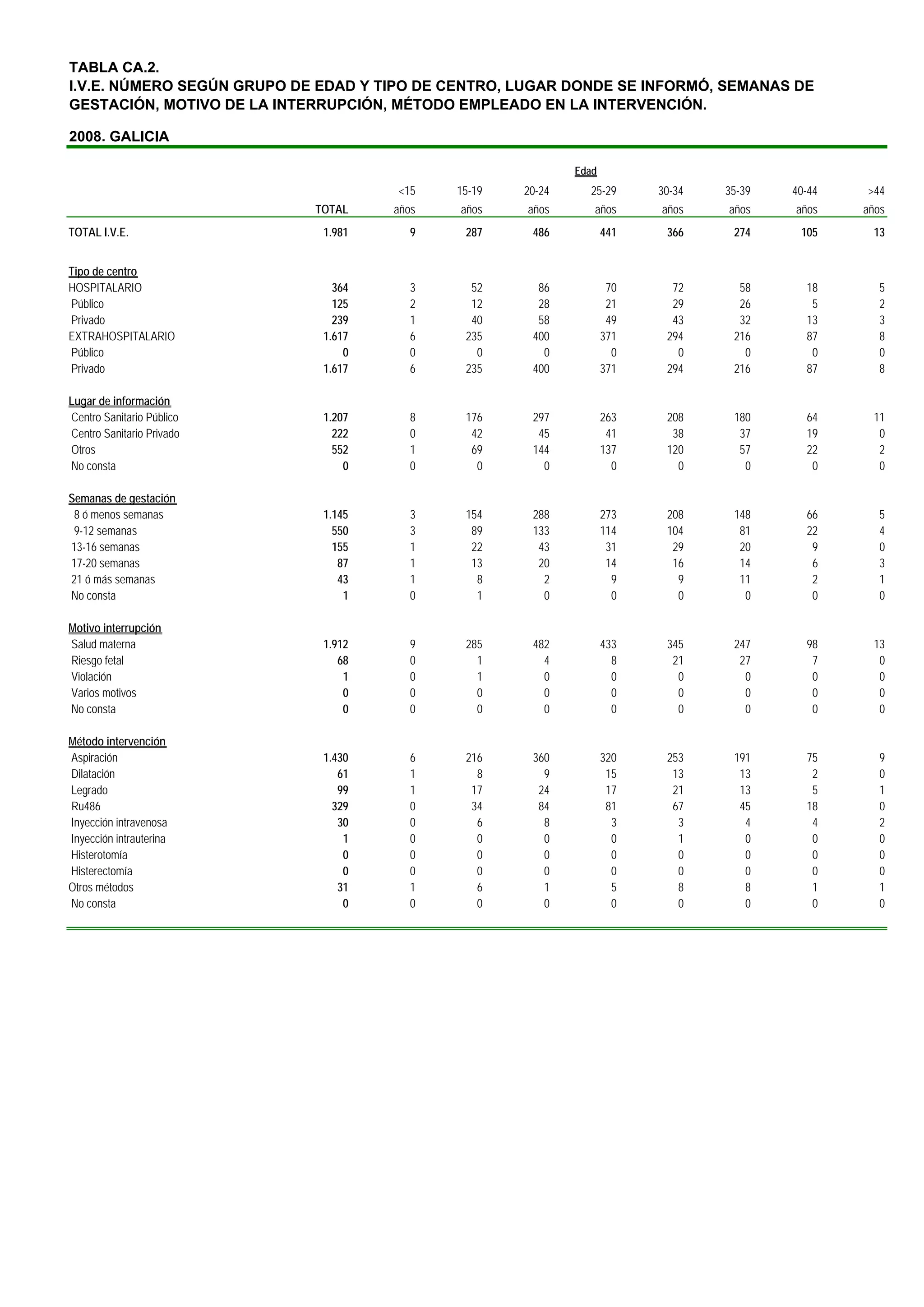 TABLA CA.2.
I.V.E. NÚMERO SEGÚN GRUPO DE EDAD Y TIPO DE CENTRO, LUGAR DONDE SE INFORMÓ, SEMANAS DE
GESTACIÓN, MOTIVO DE LA INTERRUPCIÓN, MÉTODO EMPLEADO EN LA INTERVENCIÓN.

2008. GALICIA

                                                            Edad
                                      <15   15-19   20-24     25-29      30-34   35-39   40-44   >44
                            TOTAL    años    años   años       años      años    años    años    años
TOTAL I.V.E.                 1.981      9    287     486           441    366     274     105     13


Tipo de centro
HOSPITALARIO                   364      3     52      86            70     72      58      18       5
Público                        125      2     12      28            21     29      26       5       2
Privado                        239      1     40      58            49     43      32      13       3
EXTRAHOSPITALARIO            1.617      6    235     400           371    294     216      87       8
Público                          0      0      0       0             0      0       0       0       0
Privado                      1.617      6    235     400           371    294     216      87       8

Lugar de información
Centro Sanitario Público     1.207      8    176     297           263    208     180      64     11
Centro Sanitario Privado       222      0     42      45            41     38      37      19      0
Otros                          552      1     69     144           137    120      57      22      2
No consta                        0      0      0       0             0      0       0       0      0

Semanas de gestación
 8 ó menos semanas           1.145      3    154     288           273    208     148      66       5
 9-12 semanas                  550      3     89     133           114    104      81      22       4
13-16 semanas                  155      1     22      43            31     29      20       9       0
17-20 semanas                   87      1     13      20            14     16      14       6       3
21 ó más semanas                43      1      8       2             9      9      11       2       1
No consta                        1      0      1       0             0      0       0       0       0

Motivo interrupción
Salud materna                1.912      9    285     482           433    345     247      98     13
Riesgo fetal                    68      0      1       4             8     21      27       7      0
Violación                        1      0      1       0             0      0       0       0      0
Varios motivos                   0      0      0       0             0      0       0       0      0
No consta                        0      0      0       0             0      0       0       0      0

Método intervención
Aspiración                   1.430      6    216     360           320    253     191      75       9
Dilatación                      61      1      8       9            15     13      13       2       0
Legrado                         99      1     17      24            17     21      13       5       1
Ru486                          329      0     34      84            81     67      45      18       0
Inyección intravenosa           30      0      6       8             3      3       4       4       2
Inyección intrauterina           1      0      0       0             0      1       0       0       0
Histerotomía                     0      0      0       0             0      0       0       0       0
Histerectomía                    0      0      0       0             0      0       0       0       0
Otros métodos                   31      1      6       1             5      8       8       1       1
No consta                        0      0      0       0             0      0       0       0       0
 