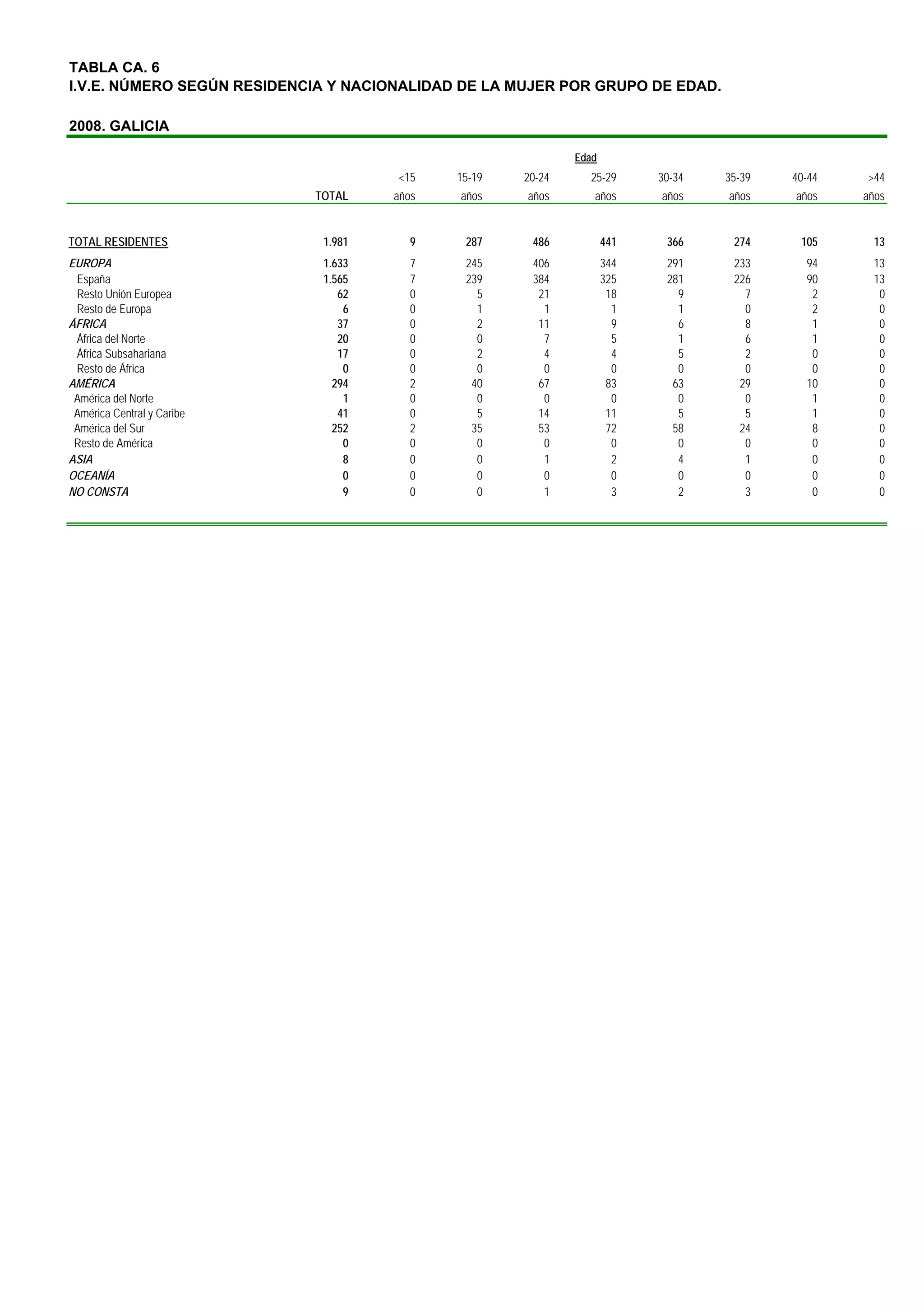 TABLA CA. 6
I.V.E. NÚMERO SEGÚN RESIDENCIA Y NACIONALIDAD DE LA MUJER POR GRUPO DE EDAD.

2008. GALICIA

                                                             Edad
                                      <15    15-19   20-24     25-29      30-34   35-39   40-44   >44
                            TOTAL    años    años    años       años      años    años    años    años


TOTAL RESIDENTES             1.981      9     287     486           441    366     274     105     13
EUROPA                       1.633      7     245     406           344    291     233      94     13
 España                      1.565      7     239     384           325    281     226      90     13
 Resto Unión Europea            62      0       5      21            18      9       7       2      0
 Resto de Europa                 6      0       1       1             1      1       0       2      0
ÁFRICA                          37      0       2      11             9      6       8       1      0
 África del Norte               20      0       0       7             5      1       6       1      0
 África Subsahariana            17      0       2       4             4      5       2       0      0
 Resto de África                 0      0       0       0             0      0       0       0      0
AMÉRICA                        294      2      40      67            83     63      29      10      0
 América del Norte               1      0       0       0             0      0       0       1      0
 América Central y Caribe       41      0       5      14            11      5       5       1      0
 América del Sur               252      2      35      53            72     58      24       8      0
 Resto de América                0      0       0       0             0      0       0       0      0
ASIA                             8      0       0       1             2      4       1       0      0
OCEANÍA                          0      0       0       0             0      0       0       0      0
NO CONSTA                        9      0       0       1             3      2       3       0      0
 